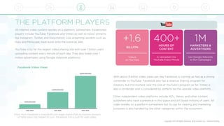 Copyright 2016 All Rights Reserved, Brite Content, Inc. - Patents Pending
THE PLATFORM PLAYERS
All internet video content resides on a platform, somewhere. Established
players include YouTube, Facebook and Vimeo as well as newer entrants
like Instagram, Twitter, and Dailymotion. Live streaming vendors such as
Hulu and Periscope, have burst onto the scene as well..
YouTube is by far the largest video sharing site with over 1 billion users
uploading content every minute of each day. They also boast over 1
million advertisers using Google Adwords platforms.
With about 8 billion video views per day Facebook is coming up fast as a strong
contender to YouTube. Facebook also has a revenue sharing program for
creators, but it’s nowhere near the size of YouTube’s program so far. Vimeo is
also a contender and is considered by some to be the upscale video platform.
Other independent video platforms include AOL, Yahoo, and other content
publishers who have a presence in this space and still boast millions of users. All
video resides on a platform somewhere but its use for viewing and marketing
purposes is also handled by the other categories within the ecosystem.
Use Google Adwords
to Run Campaigns
MARKETERS &
ADVERTISERS
1M
Is Uploaded Into
YouTube Every Minute
HOURS OF
CONTENT
400+
BILLION
Videos  
on YouTube
+1.6
Facebook Video Views
1,000,000,000
Sep. 2014
4,000,000,000
8,000,000,000
Apr. 2015 Nov. 2015
Chart from Facebook’s investor.fb.com page shows that its massive amount
of daily users has helped to turn Facebook into a hub for web video.
 