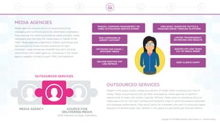 Copyright 2016 All Rights Reserved, Brite Content, Inc. - Patents Pending
Media agencies provide advice on brand positioning,
messaging and communications for advertisers (marketers).
They evaluate the client’s promotional needs and plan media
campaigns and then buy the media space on behalf of the
client. Media agencies understand content, technology and
data analytics to locate the best audiences for each
campaign. Large enterprises establish long term working
relationships with media agencies. Companies in the media
agency category include GroupM, OMD, and Mediacom.
MEDIA AGENCIES
QUOTES CPV AND TAKES
CUT OF MEDIA SPEND
LIMITED TRANSPARENCY
ON PRICING AND RESULTS
USES BASIC TARGETING TACTICS &
MANAGES SPEND THROUGH PLATFORM
RUN CAMPAIGNS IN
AGENCY ACCOUNT
OPTIMIZES FOR CHEAP /
EFFICIENT MEDIA
DELIVER POSITIVE TOP
LINE METRICS
MANUAL CAMPAIGN MANAGEMENT OR
HIRES OUTSOURCED SERVICE EXPERT
KEEP CLIENTS HAPPY
Players in this space usually charge as a percent of media, often increasing your cost of
media. These outsourced services are often employed by media agencies to perform
manual work at lower cost centers, typically oﬀshore. These types of companies focus on
media execution on YouTube TrueView and Facebook Video to optimize audience alignment
and campaign performance. They are an option for marketers who want to outsource media
execution to achieve lower cost. Vendors in this space include Strike and Channel Factory.
SOURCE FOR
DELIVERING MEDIA
(DSP, Publishers & Super Publishers)
MEDIA AGENCY
OUTSOURCED SERVICES
OUTSOURCED SERVICES
 