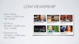 LOW VIEWERSHIP
• SetonHall has
 3 videos >10,000 views
 485 <10,000

• UCLA  has
 88 videos >10,000 views
 2,461 <10,000

...