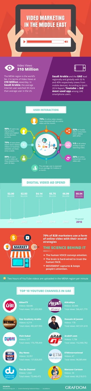 Video Marketing Stats in the Middle East 2016 [Infographic]