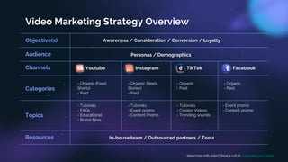 Video Marketing Strategy Overview
Objective(s)
Audience
Channels
Categories
Topics
Resources
Awareness / Consideration / Conversion / Loyalty
Personas / Demographics
Youtube Instagram TikTok Facebook
- Organic (Feed,
Shorts)
- Paid
- Organic (Reels,
Stories)
- Paid
- Organic
- Paid
- Organic
- Paid
- Tutorials
- FAQs
- Educational
- Brand films
- Tutorials
- Event promo
- Content Promo
- Tutorials
- Creator Videos
- Trending sounds
- Event promo
- Content promo
In-house team / Outsourced partners / Tools
Need help with video? Book a call at: superside.com/video
 