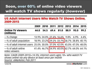 Soon,  over 60%  of online video viewers will watch TV shows regularly ( however ) 