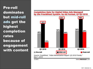 Pre-roll dominates but  mid-roll ads  got the highest completion rates because of engagement with content 