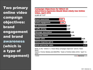 Two primary online video campaign objectives: brand engagement and brand  awareness  (which is  a type of engagement) 