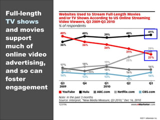 Full-length  TV shows  and movies support much of online video advertising, and so can foster engagement 