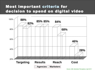 Most important  criteria  for decision to spend on digital video advertising Source: IAB, Advertiser Perceptions, April 2011 