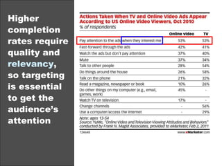 Higher completion rates require quality and  relevancy , so targeting is essential to get the audience’s attention 
