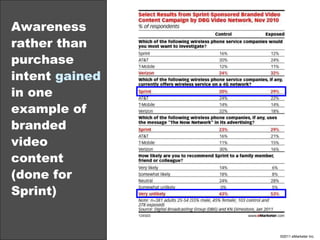 Awareness rather than purchase intent  gained  in one example of branded video content (done for Sprint) 