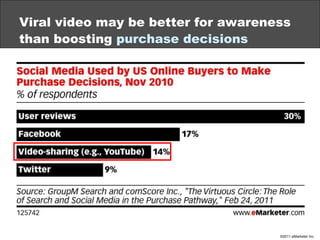 Viral video may be better for awareness than boosting  purchase decisions 