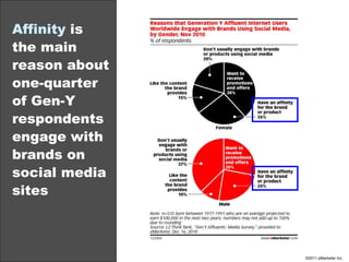 Affinity  is the main reason about one-quarter of Gen-Y respondents engage with brands on social media sites 