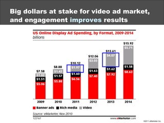 Big dollars at stake for video ad market, and engagement  improves  results 