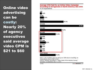 Online video advertising can be  costly : Nearly 20% of agency executives said average video CPM is $21 to $60 