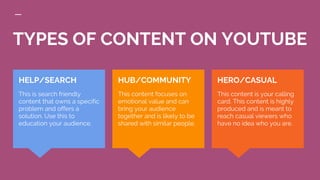 TYPES OF CONTENT ON YOUTUBE
HERO/CASUAL
This content is your calling
card. This content is highly
produced and is meant to
reach casual viewers who
have no idea who you are.
HELP/SEARCH
This is search friendly
content that owns a specific
problem and offers a
solution. Use this to
education your audience.
HUB/COMMUNITY
This content focuses on
emotional value and can
bring your audience
together and is likely to be
shared with similar people.
 