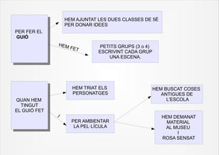 HEM AJUNTAT LES DUES CLASSES DE 5È
                     PER DONAR IDEES
PER FER EL
GUIÓ
                   HEM            PETITS GRUPS (3 o 4)
                       F   ET
                                 ESCRIVINT CADA GRUP
                                     UNA ESCENA.




                       HEM TRIAT ELS                     HEM BUSCAT COSES
                       PERSONATGES                          ANTIGUES DE
QUAN HEM                                                      L'ESCOLA
 QUAN HEM
  TINGUT
   TINGUT
EL GUIÓ FET
 EL GUIÓ FET
               I                                            HEM DEMANAT
                       PER AMBIENTAR                          MATERIAL
                        LA PEL·LÍCULA                        AL MUSEU
                                                                 I
                                                            ROSA SENSAT
 