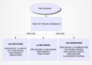PER GRAVAR
                                PER GRAVAR




                        HEM FET TRUCS D'ANIMACIÓ



                    PER FER                  PER FER



                                                       LES APARICIONS
  LES ESTÀTUES
                              LA MÀ NEGRA
                                                HEM DEIXAT LA CÀMERA FIXE
HEM MOGUT LA BOCA
                       PER MOURE LA MÀ NEGRA        I ELS NENS I NENES
  DE PLASTELINA
                            HEM GRAVAT I           HAN QUEDAT QUIETS
   HEM GRAVAT I
                            HEM ATURAT                  FINS GRAVAR
    HEM ATURAT
                                                   LA SEGÜENT ESCENA
 
