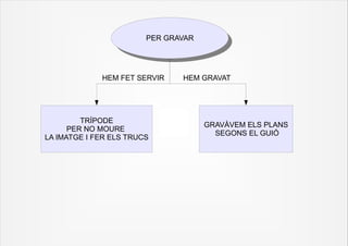 PER GRAVAR
                         PER GRAVAR



             HEM FET SERVIR    HEM GRAVAT




         TRÍPODE
                                      GRAVÀVEM ELS PLANS
      PER NO MOURE
                                        SEGONS EL GUIÓ
LA IMATGE I FER ELS TRUCS
 