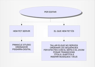 PER EDITAR
                    PER EDITAR




HEM FET SERVIR             EL QUE HEM FET ÉS




PINNACLE STUDIO         TALLAR ELQUE NO SERVEIX
   ORDINADOR            ORDENAR LES SEQúÈNCIES
PISSARRA DIGITAL   FER EFECTES COM EL SÈPIA O EL ZOOM
                           POSAR TRANSICIONS
                            TÍTOLS I SUBTÍTOLS
                         INSERIR MÚSIQUES I VEUS
 