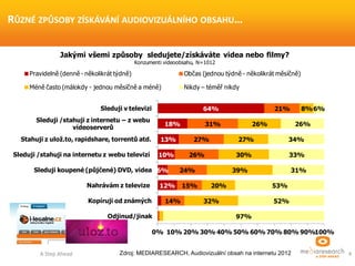64%
18%
13%
10%
6%
12%
21%
31%
27%
26%
24%
15%
14%
8%
26%
27%
30%
39%
20%
32%
6%
26%
34%
33%
31%
53%
52%
97%
0% 10% 20% 30% 40% 50% 60% 70% 80% 90% 100%
Sleduji v televizi
Sleduji / stahuji z internetu – z w ebu
videoserverů
Stahuji z ulož.to, rapidshare, torrentů atd.
Sleduji / stahuji na internetu z w ebu televizí
Sleduj i koupené (půjčené) DVD, videa
Nahrávám z televize
Kopíruj i od známých
Odjinud/ jinak
Jakými všemi způsoby sledujete/ získáváte videa nebo filmy?
Konzumenti videoobsahu, N= 1012
Pravidelně (denně- několikrát týdně) Občas (jednou týdně - několikrát měsíčně)
Méně často (málokdy - jednou měsíčně a méně) Nikdy – téměř nikdy
A Step Ahead 4Zdroj: MEDIARESEARCH, Audiovizuální obsah na internetu 2012
RŮZNÉ ZPŮSOBY ZÍSKÁVÁNÍ AUDIOVIZUÁLNÍHO OBSAHU…
 
