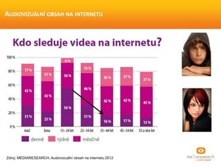 AUDIOVIZUÁLNÍ OBSAH NA INTERNETU
Zdroj: MEDIARESEARCH, Audiovizuální obsah na internetu 2012
 