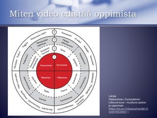 Miten video edistää oppimista
Lähde:
Hakkarainen, Kumpulainen:
Liikkuva kuva : muuttuva opetus
ja oppiminen
(https://jyx.jyu.fi/dspace/handle/12
3456789/26957 )
 