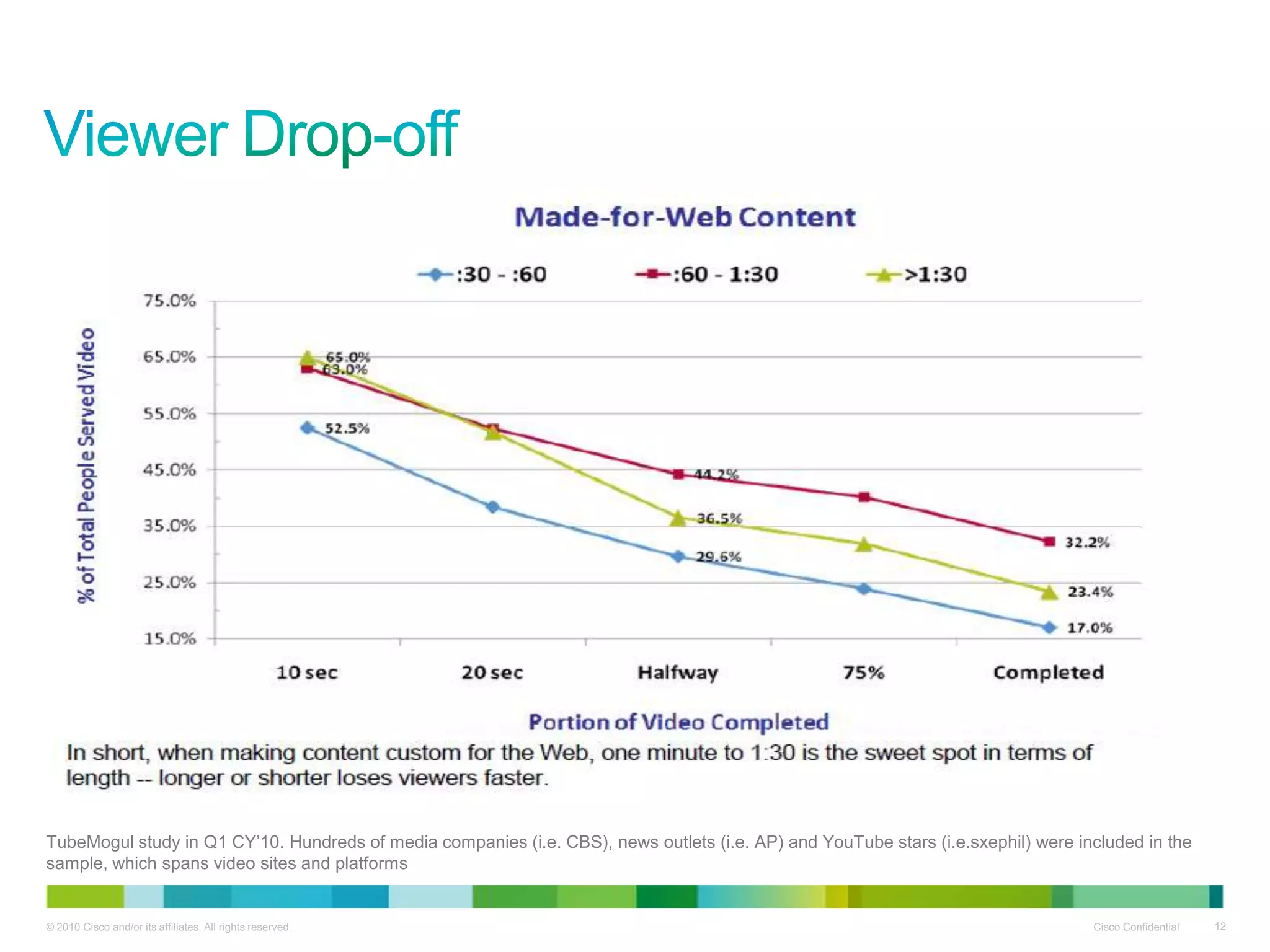 TubeMogul study in Q1 CY‟10. Hundreds of media companies (i.e. CBS), news outlets (i.e. AP) and YouTube stars (i.e.sxephil) were included in the
sample, which spans video sites and platforms


© 2010 Cisco and/or its affiliates. All rights reserved.                                                                           Cisco Confidential   12
 