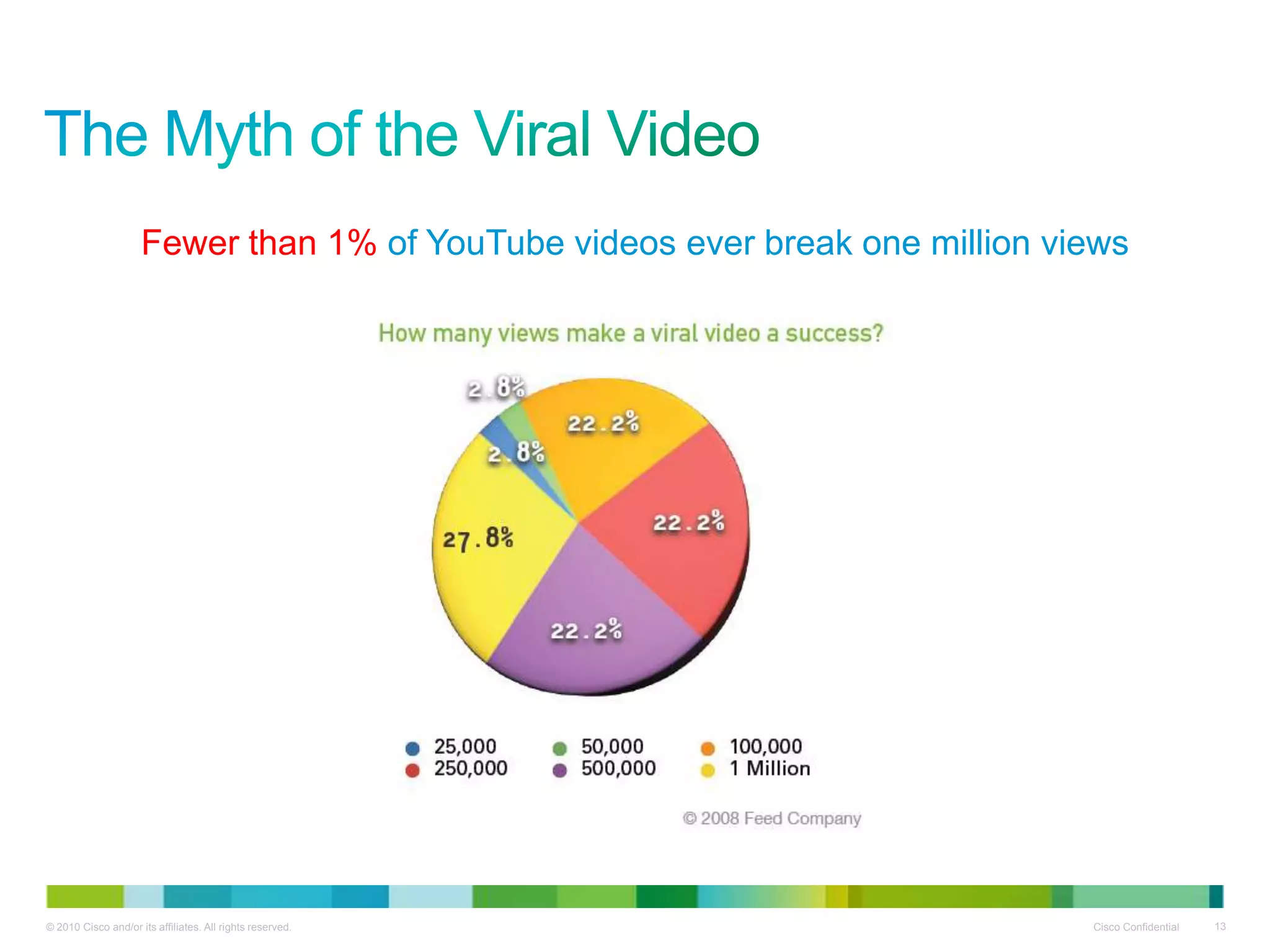 Fewer than 1% of YouTube videos ever break one million views




© 2010 Cisco and/or its affiliates. All rights reserved.                      Cisco Confidential   13
 