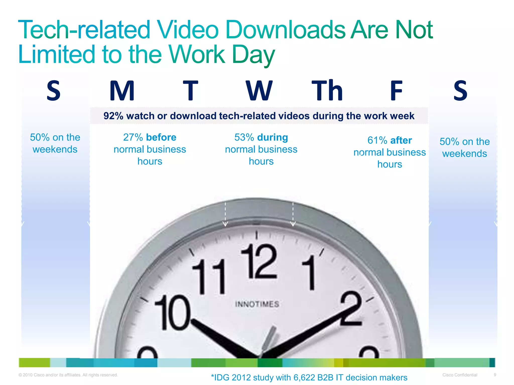 S                                  M                T           W                Th                 F             S
                                               92% watch or download tech-related videos during the work week

      50% on the                                       27% before           53% during                       61% after      50% on the
      weekends                                       normal business      normal business                 normal business   weekends
                                                         hours                hours                            hours




© 2010 Cisco and/or its affiliates. All rights reserved.                                                                    Cisco Confidential   9
                                                                       *IDG 2012 study with 6,622 B2B IT decision makers
 