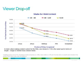 TubeMogul study in Q1 CY‟10. Hundreds of media companies (i.e. CBS), news outlets (i.e. AP) and YouTube stars (i.e.sxephil) were included in the
sample, which spans video sites and platforms


© 2010 Cisco and/or its affiliates. All rights reserved.                                                                           Cisco Confidential   12
 