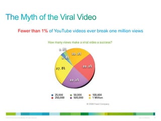 Fewer than 1% of YouTube videos ever break one million views




© 2010 Cisco and/or its affiliates. All rights reserved.                      Cisco Confidential   13
 