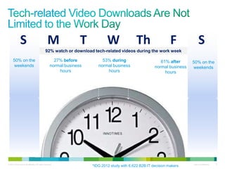 S                                  M                T           W                Th                 F             S
                                               92% watch or download tech-related videos during the work week

      50% on the                                       27% before           53% during                       61% after      50% on the
      weekends                                       normal business      normal business                 normal business   weekends
                                                         hours                hours                            hours




© 2010 Cisco and/or its affiliates. All rights reserved.                                                                    Cisco Confidential   9
                                                                       *IDG 2012 study with 6,622 B2B IT decision makers
 
