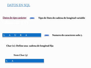 Varchar (x)
Nom varchar 7
DATOS EN SQL
Tipo de Dato de cadena de longitud variable
Numero de caracteres solo 7.L A U R A
Char (x): Define una cadena de longitud fija
L A
Nom Char (5)