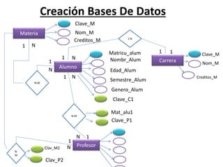 Creación Bases De Datos
Materia
Clave_M
Nom_M
Creditos_M
N:M
Alumno
N:M
Profesor
N:
M
1:N
Matricu_alum
Nombr_Alum
Edad_Alum
Semestre_Alum
Genero_Alum
Clave_C1
Mat_alu1
Clave_P1
Clav_M2
Clav_P2
Carrera
Clave_M
Nom_M
Creditos_M
1 N
1 1
1
N
1 N
N
N
1
1
1
N
 