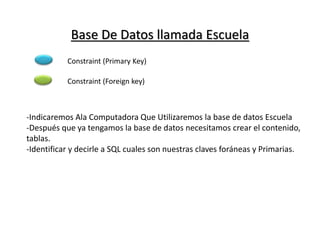 Base De Datos llamada Escuela
-Indicaremos Ala Computadora Que Utilizaremos la base de datos Escuela
-Después que ya tengamos la base de datos necesitamos crear el contenido,
tablas.
-Identificar y decirle a SQL cuales son nuestras claves foráneas y Primarias.
Constraint (Primary Key)
Constraint (Foreign key)
 