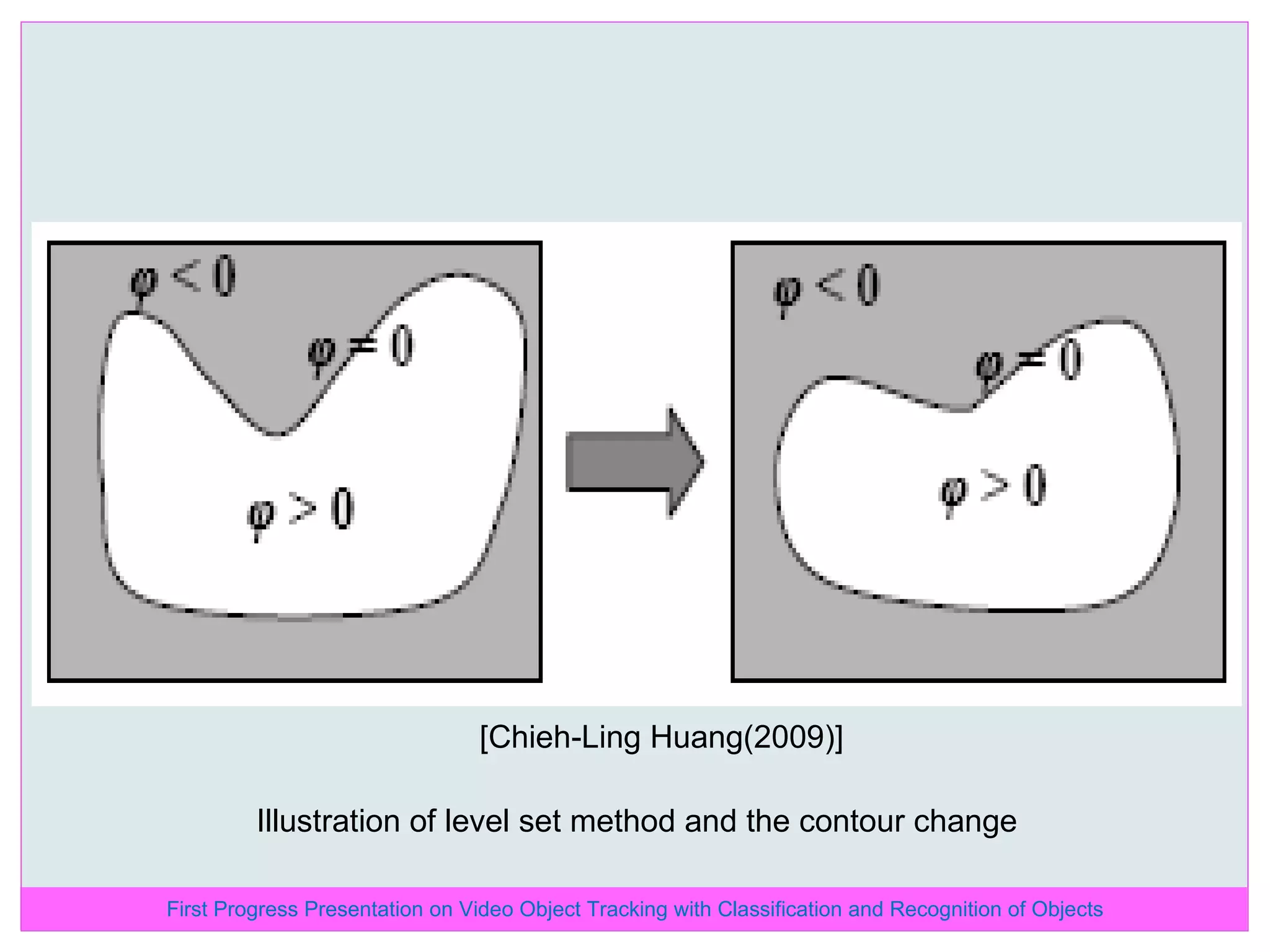 Illustration of level set method and the contour change [Chieh-Ling Huang(2009)] First Progress Presentation on Video Object Tracking with Classification and Recognition of Objects 