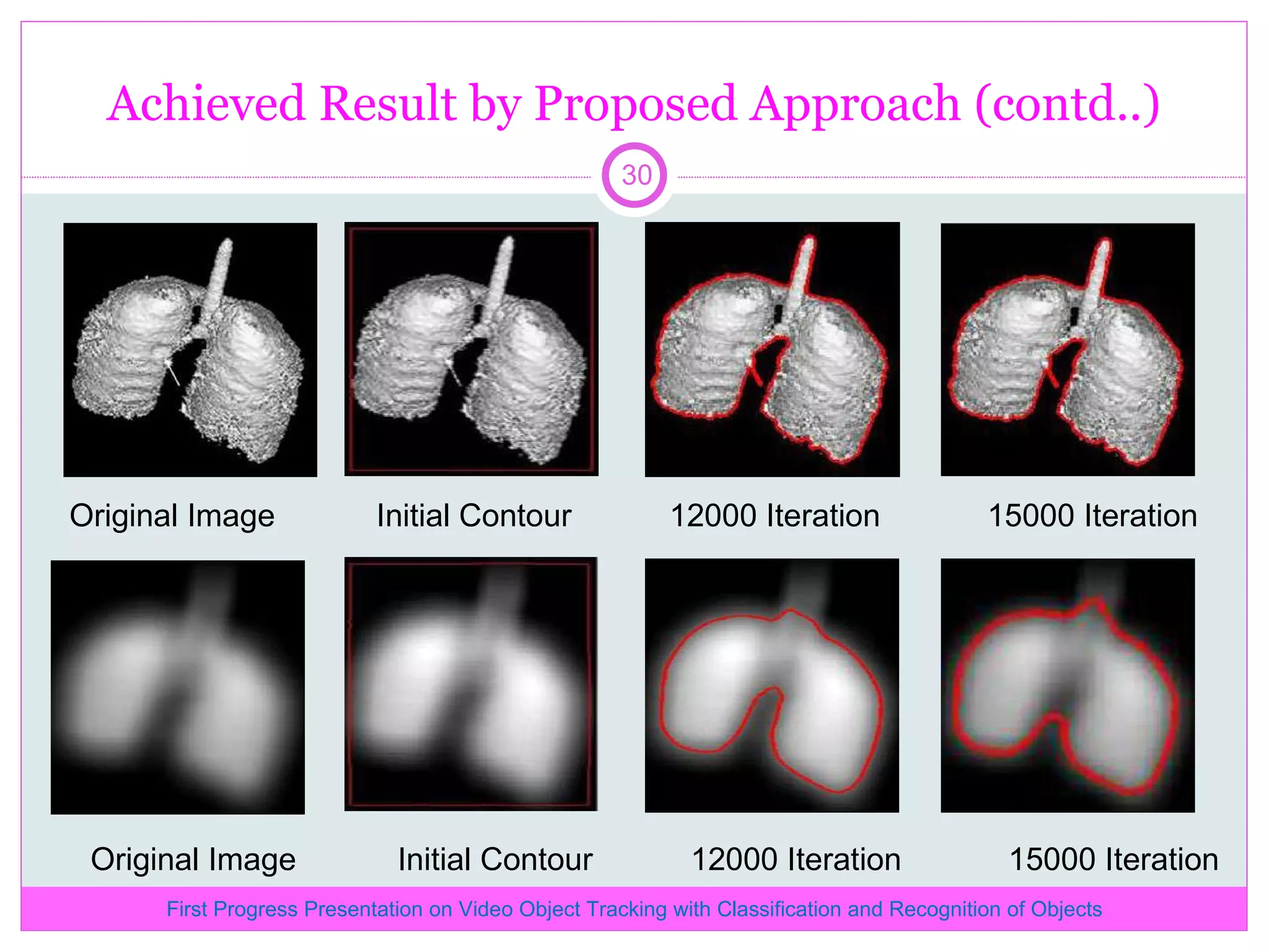 Achieved Result by Proposed Approach (contd..) Original Image Initial Contour 12000 Iteration 15000 Iteration Original Image Initial Contour 12000 Iteration 15000 Iteration First Progress Presentation on Video Object Tracking with Classification and Recognition of Objects 