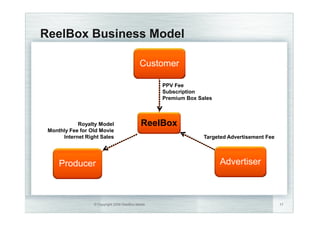 6ROXWLRQ

                      '7+                                                     1HZ
  7KHDWHU             339                             '9'      6DWHOOLWH
                                                                               0HGLD

          ZHHNV




 ZHHN      ZHHNV               ZHHNV                  ZHHNV     ZHHNV      ZHHNV



                   5HHO%R[92'339                           5HHO%R[92'6XEVFULSWLRQ


     RQWHQW YDOXH GHFUHDVHV ZLWK WLPH DQG  ZHHNV HDUO RQ LV SUHFLRXV




                     ‹ RSULJKW  5HHO%R[ 0HGLD                                         
 