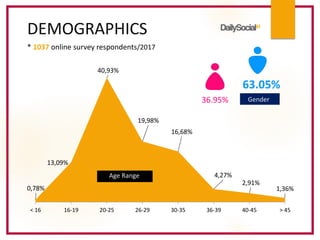 DEMOGRAPHICS
0,78%
13,09%
40,93%
19,98%
16,68%
4,27%
2,91%
1,36%
< 16 16-19 20-25 26-29 30-35 36-39 40-45 > 45
* 1037 online survey respondents/2017
36.95%
63.05%
Gender
Age Range
 
