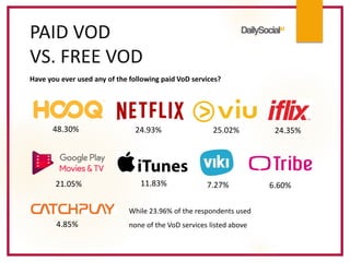 PAID VOD
VS. FREE VOD
24.93% 24.35%48.30% 25.02%
4.85%
7.27% 6.60%21.05% 11.83%
While 23.96% of the respondents used
none of the VoD services listed above
Have you ever used any of the following paid VoD services?
 