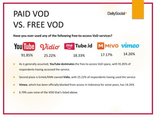  As is generally assumed, YouTube dominates the free-to-access VoD space, with 91.85% of
respondents having accessed the service.
 Second place is Emtek/KMK-owned Vidio, with 25.22% of respondents having used the service
 Vimeo, which has been officially blocked from access in Indonesia for some years, has 14.26%
 6.79% uses none of the VOD that’s listed above.
PAID VOD
VS. FREE VOD
Have you ever used any of the following free-to-access VoD services?
91.85% 18.33%25.22% 17.17% 14.26%
 