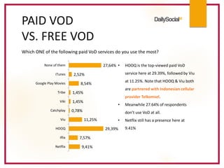 9,41%
7,57%
29,39%
11,25%
0,78%
1,45%
1,45%
8,54%
2,52%
27,64%
Netflix
Iflix
HOOQ
Viu
Catchplay
Viki
Tribe
Google Play Movies
iTunes
None of them
Which ONE of the following paid VoD services do you use the most?
PAID VOD
VS. FREE VOD
• HOOQ is the top-viewed paid VoD
service here at 29.39%, followed by Viu
at 11.25%. Note that HOOQ & Viu both
are partnered with Indonesian cellular
provider Telkomsel.
• Meanwhile 27.64% of respondents
don’t use VoD at all.
• Netflix still has a presence here at
9.41%
 