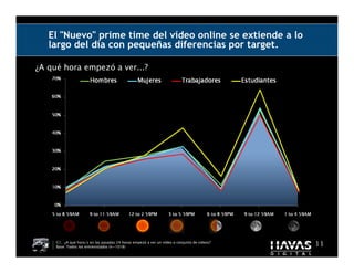 El "Nuevo" prime time del vídeo online se extiende a lo
   largo del día con pequeñas diferencias por target.

¿A qué hora empezó a ver...?




     C1. ¿A qué hora/s en las pasadas 24 horas empezó a ver un vídeo o conjunto de vídeos?
     Base: Todos los entrevistados (n=1018)                                                  11
 