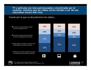 TV y películas son más auto-buscadas y encontradas por el
   usuarios, mientras que los vídeos cortos tienden a ser de una
   naturaleza mucho más viral.

Fuente por la que se descubrieron los vídeos…



    Encontré este vídeo aleatoriamente                           19%       18%       21%
    mientras navegaba online

                                                                 18%       15%
                                                                                     20%
    Encontré este vídeo aleatoriamente                                     13%
    mientras navegaba por otros vídeos                                               9%
                                                                 31%

    Algo o alguien (ej. Blog, un artículo o una
    publicidad) me remitió a este vídeo                                    55%       49%
                                                                 32%
    Sabía que este vídeo específica ya estaba
    en internet (sin que nadie me lo dijera)
                                                            Short Clip   TV Shows   Movies


      C12a. ¿Cómo encontraste este vídeo en particular?
      Base: Vídeos cortos (n=2068); TV Shows (n=450); Movies (n=183)                         17
 