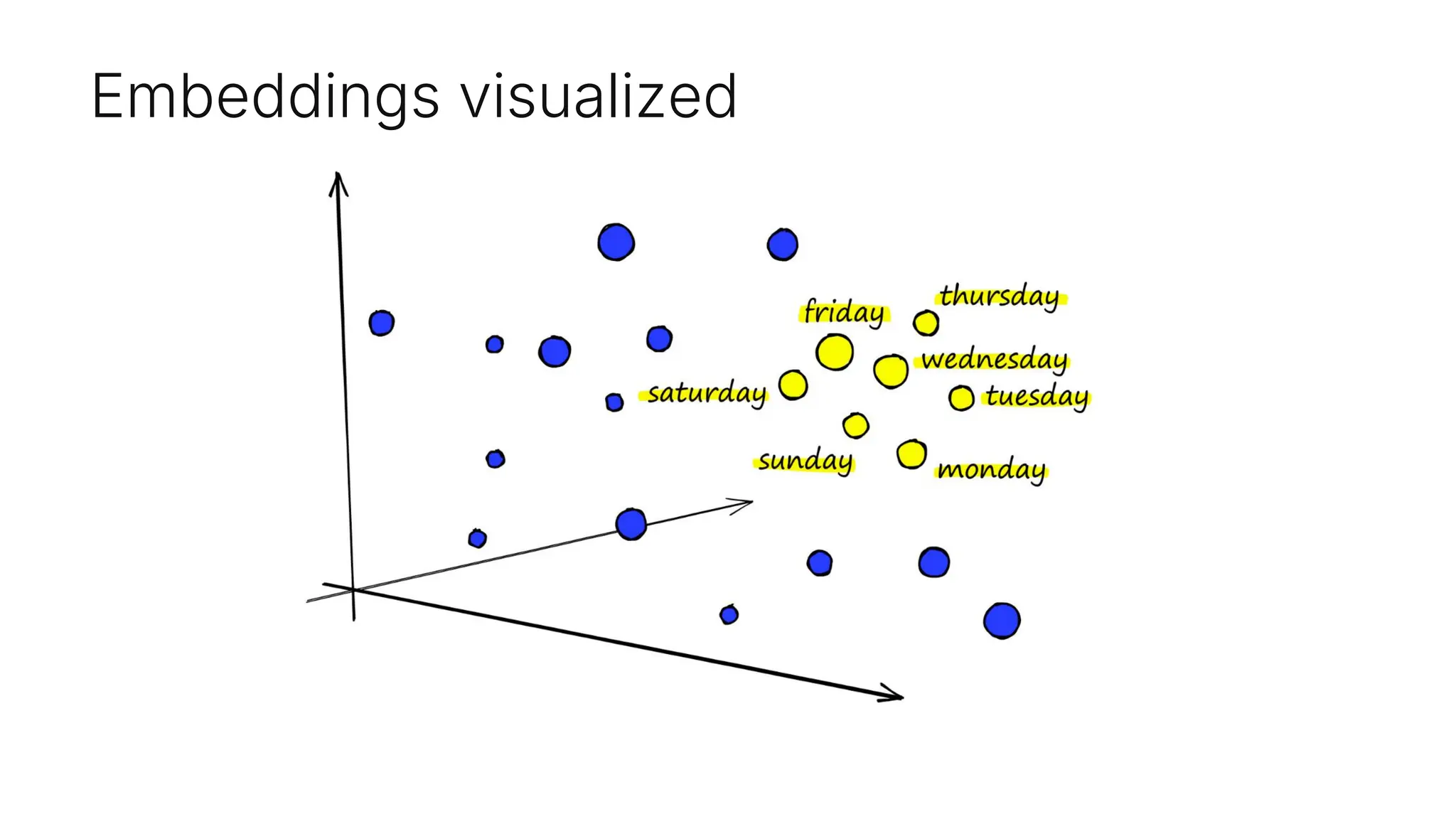 Embeddings visualized
 