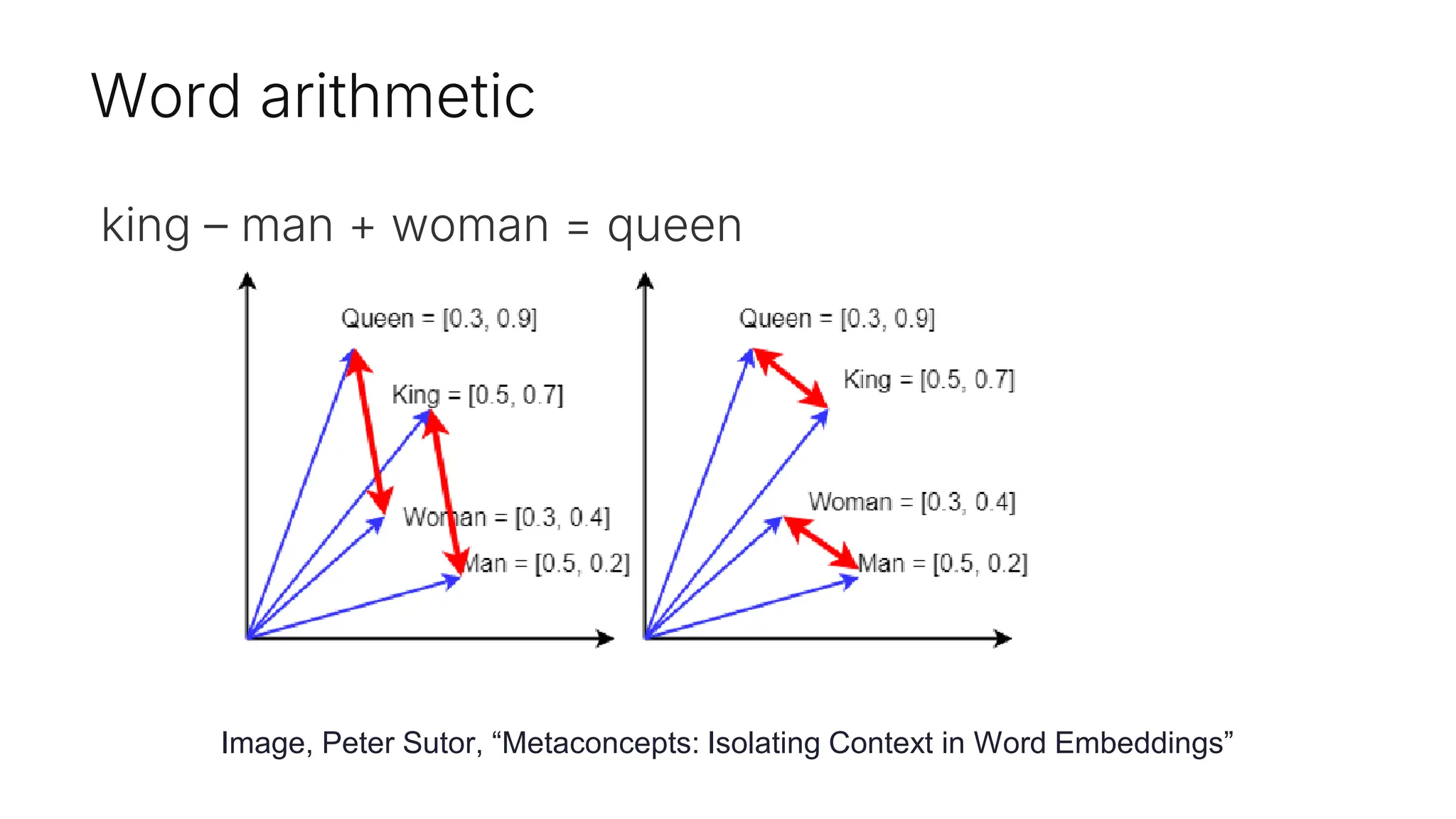Word arithmetic
king – man + woman = queen
Image, Peter Sutor, “Metaconcepts: Isolating Context in Word Embeddings”
 