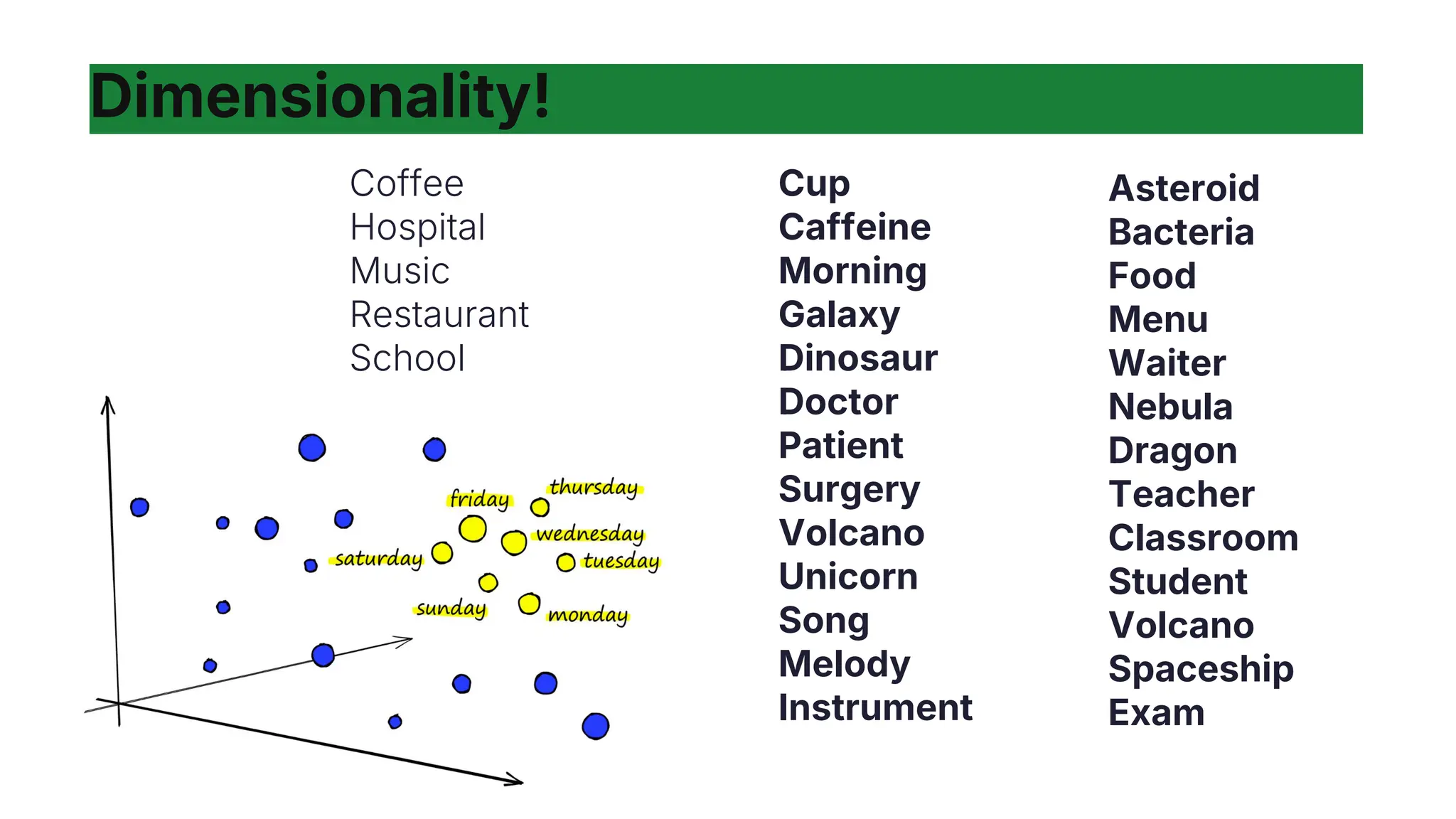 Dimensionality!
Coffee
Hospital
Music
Restaurant
School
Cup
Caffeine
Morning
Galaxy
Dinosaur
Doctor
Patient
Surgery
Volcano
Unicorn
Song
Melody
Instrument
Asteroid
Bacteria
Food
Menu
Waiter
Nebula
Dragon
Teacher
Classroom
Student
Volcano
Spaceship
Exam
 