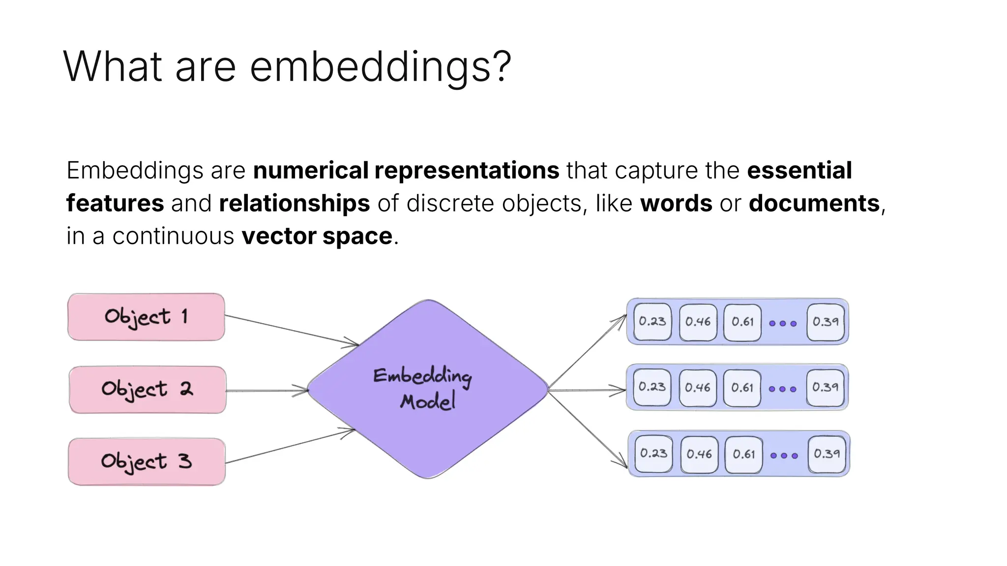 What are embeddings?
Embeddings are numerical representations that capture the essential
features and relationships of discrete objects, like words or documents,
in a continuous vector space.
 