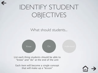 IDENTIFY STUDENT
       OBJECTIVES

              What should students...



           Know               Do             Understand



List each thing students should be able to
  “know” and “do” at the end of the unit

 Each item will become a single concept
       that will make up a “lesson”
 