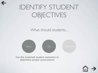 IDENTIFY STUDENT
      OBJECTIVES

            What should students...



        Know              Do           Understand



Use the expected student outcomes to
   determine proper assessments
 