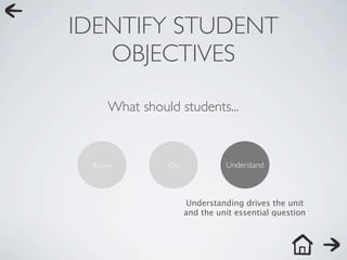 IDENTIFY STUDENT
   OBJECTIVES

    What should students...



 Know         Do             Understand



                   Understanding drives the unit
                   and the unit essential question
 