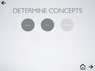 DETERMINE CONCEPTS
   Know   Do   Understand
 